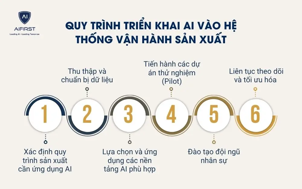 Quy tr&igrave;nh triển khai AI v&agrave;o hệ thống vận h&agrave;nh sản xuất