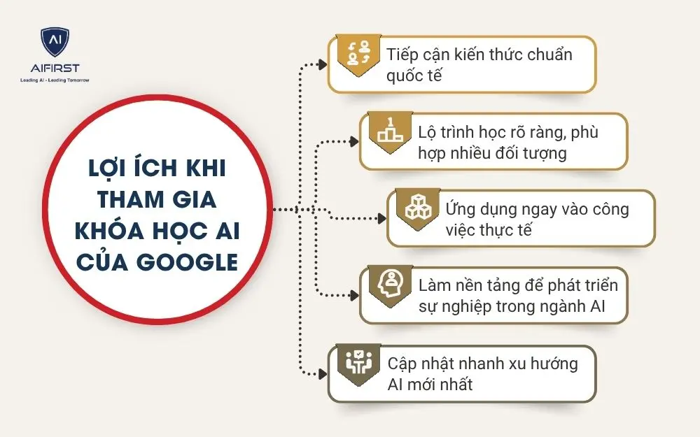 Lợi &iacute;ch khi tham gia kh&oacute;a học AI của Google