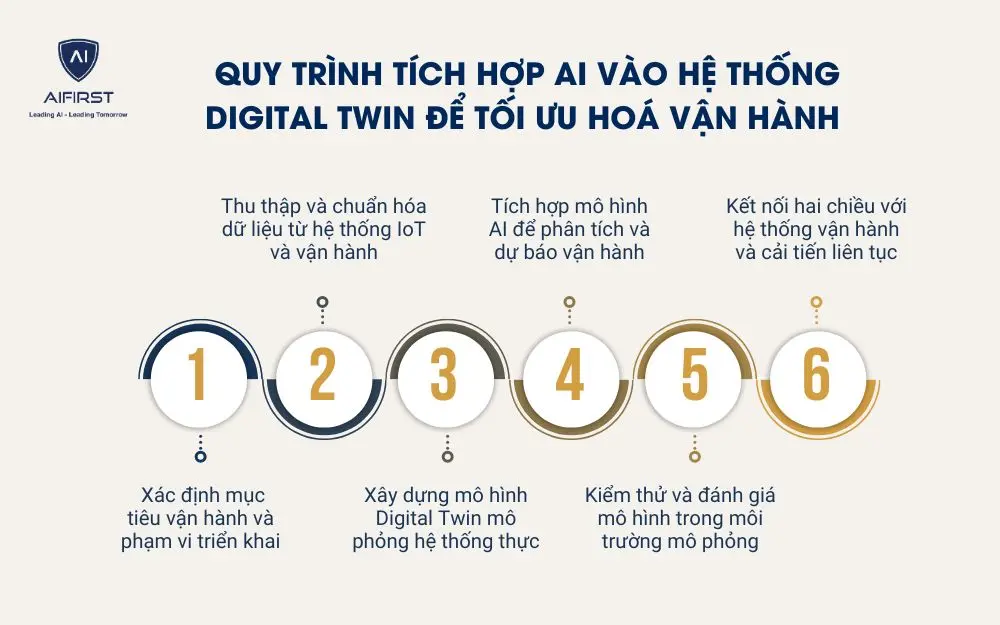 Quy trình tích hợp AI vào hệ thống Digital Twin để tối ưu hoá vận hành