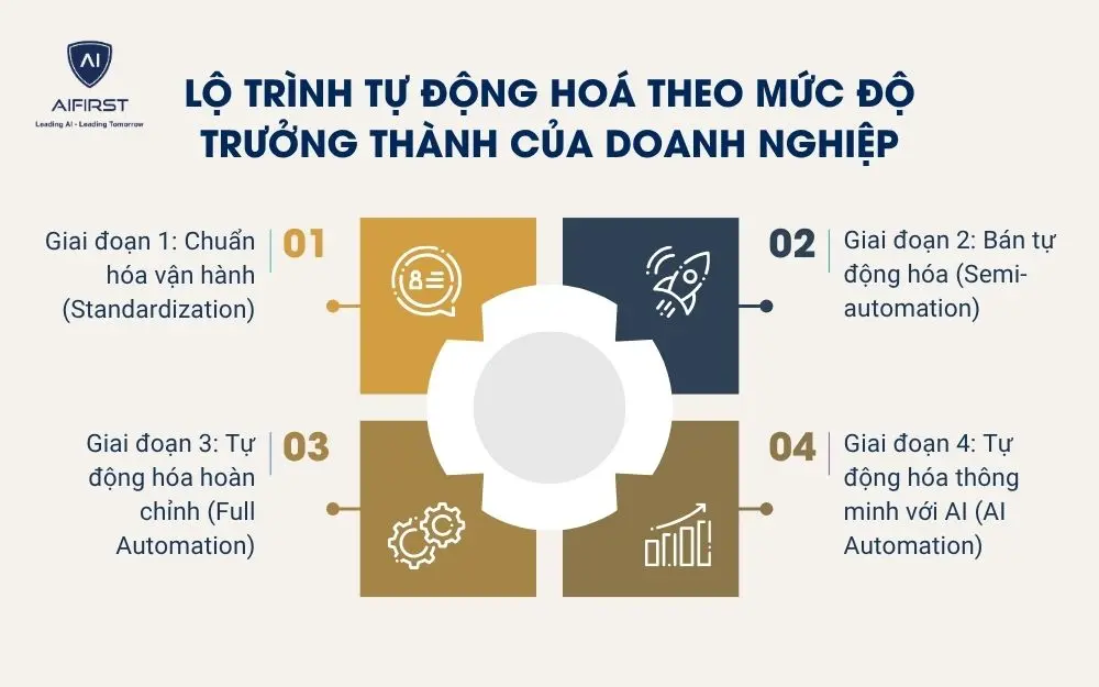 Lộ tr&igrave;nh tự động ho&aacute; theo mức độ trưởng th&agrave;nh của doanh nghiệp