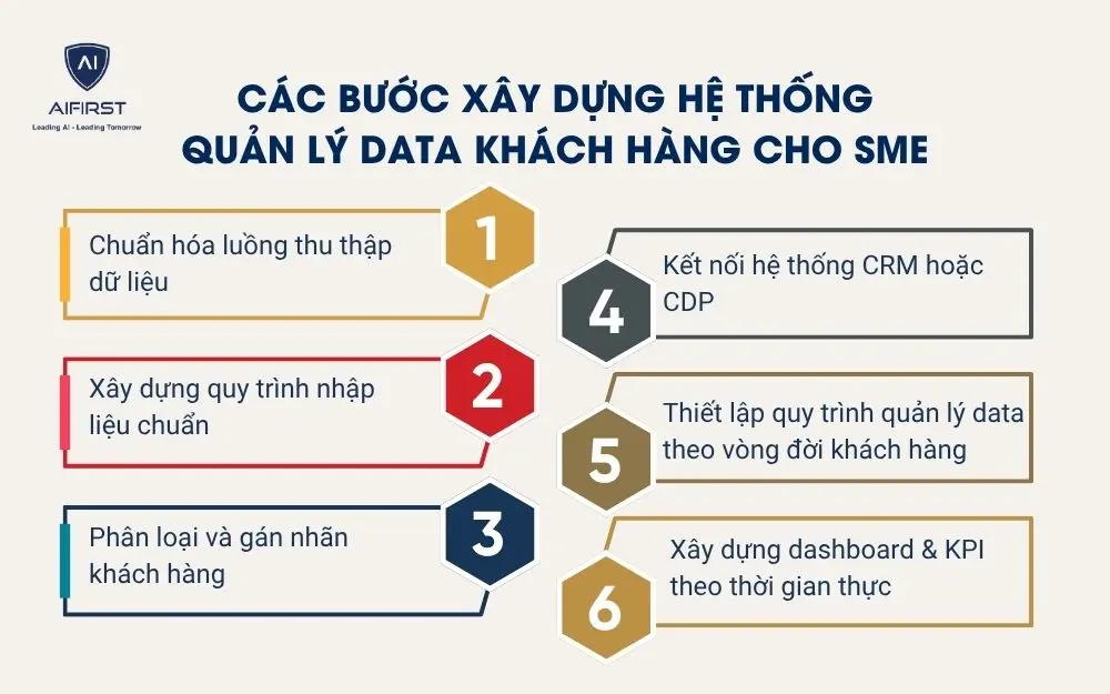 C&aacute;c bước x&acirc;y dựng hệ thống quản l&yacute; data kh&aacute;ch h&agrave;ng cho SME