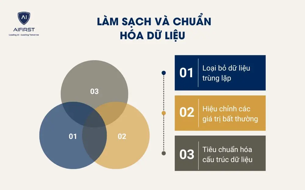 L&agrave;m sạch v&agrave; chuẩn h&oacute;a dữ liệu