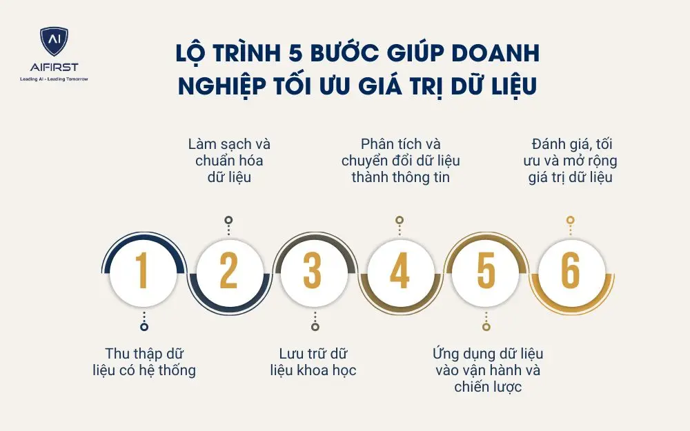 Lộ tr&igrave;nh 5 bước gi&uacute;p doanh nghiệp tối ưu gi&aacute; trị dữ liệu