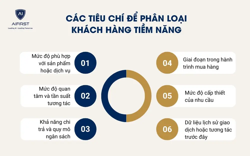 C&aacute;c ti&ecirc;u ch&iacute; để ph&acirc;n loại kh&aacute;ch h&agrave;ng tiềm năng