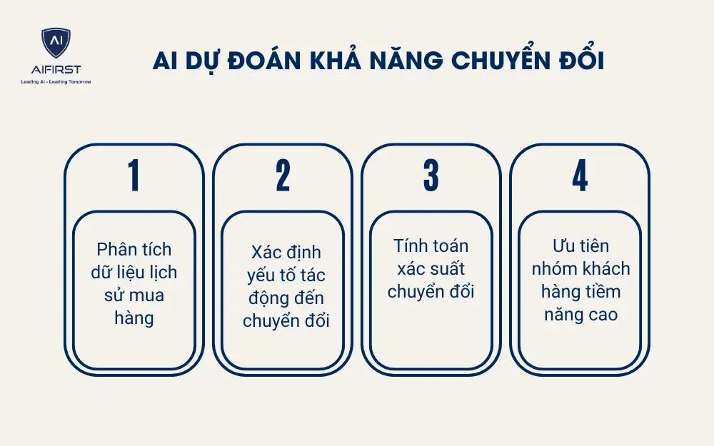  AI dự đo&aacute;n khả năng chuyển đổi