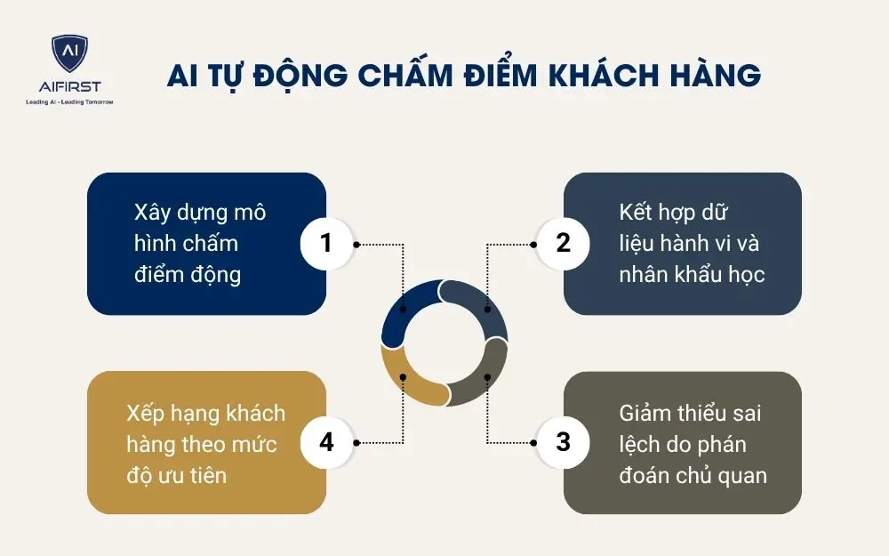 AI tự động chấm điểm kh&aacute;ch h&agrave;ng