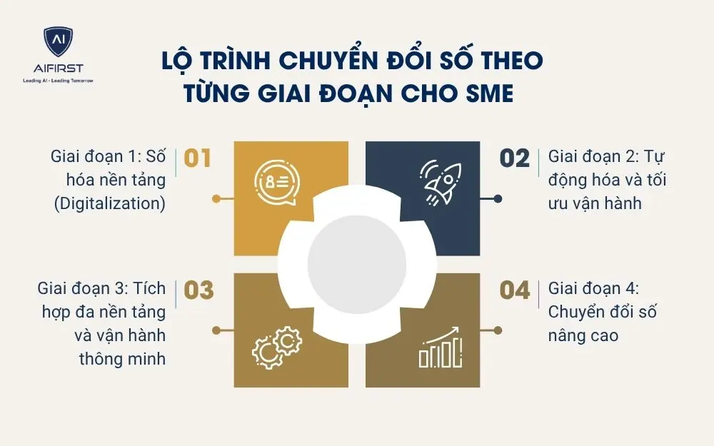 Lộ tr&igrave;nh chuyển đổi số theo từng giai đoạn cho SME