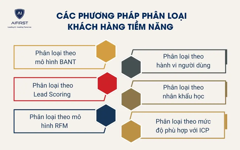 C&aacute;c phương ph&aacute;p ph&acirc;n loại kh&aacute;ch h&agrave;ng tiềm năng