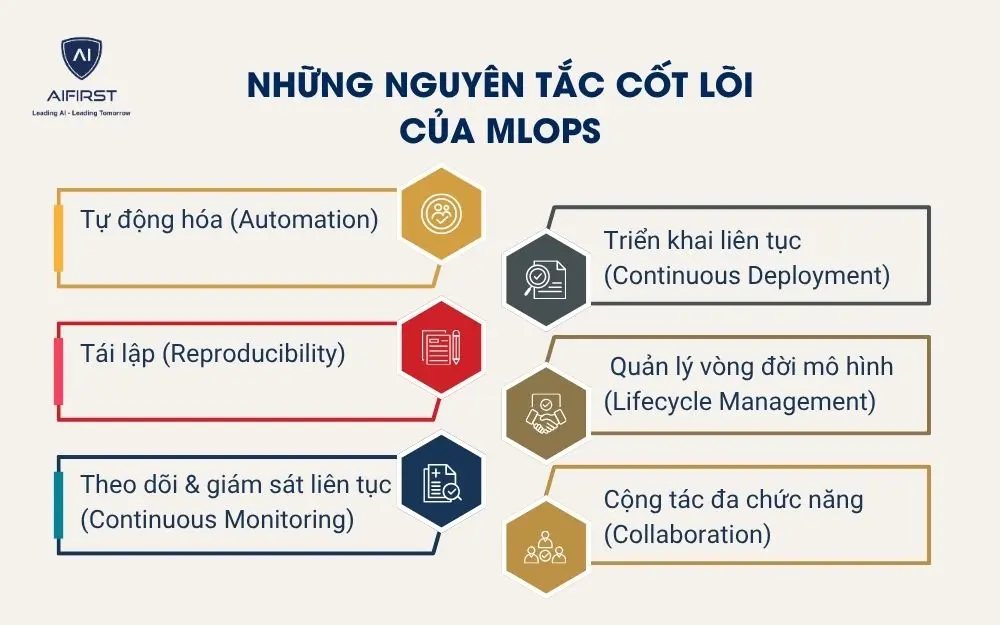 Những nguy&ecirc;n tắc cốt l&otilde;i của MLOps