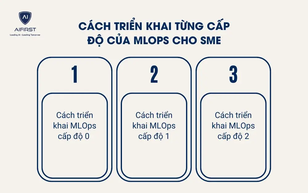 C&aacute;ch triển khai từng cấp độ của MLOps cho SME