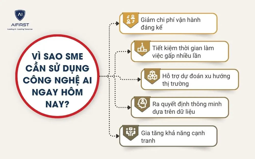 Vì sao SME cần sử dụng công nghệ AI ngay hôm nay?