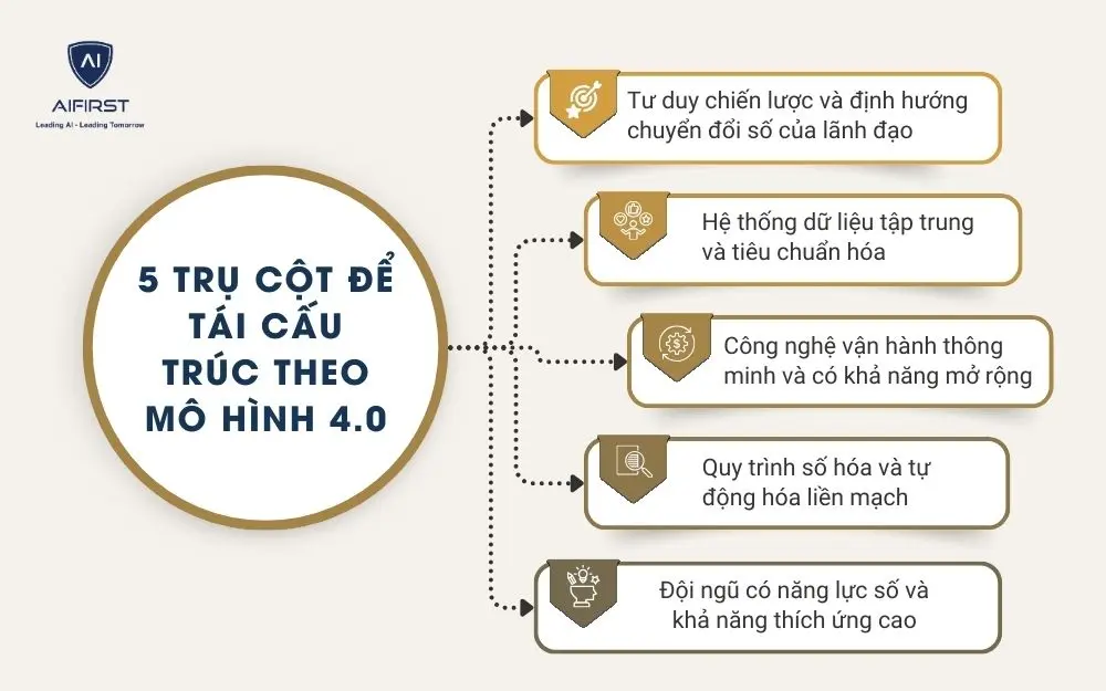 5 trụ cột để t&aacute;i cấu tr&uacute;c theo m&ocirc; h&igrave;nh 4.0