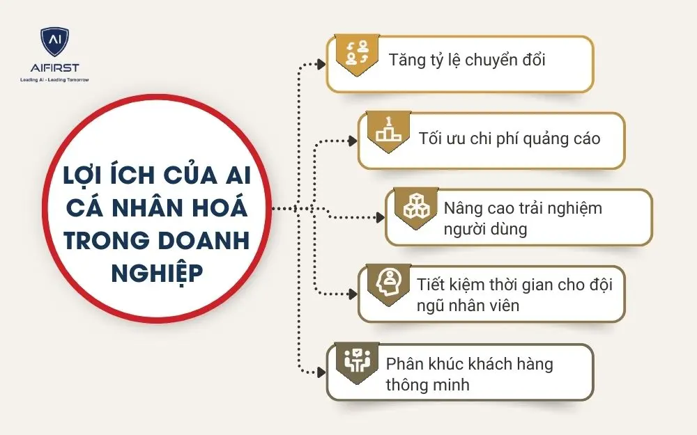 Lợi &iacute;ch của AI c&aacute; nh&acirc;n ho&aacute; trong doanh nghiệp