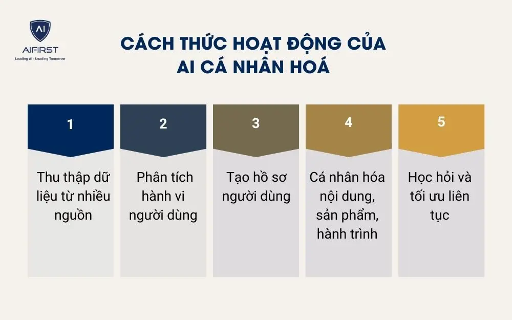 C&aacute;ch thức hoạt động của AI c&aacute; nh&acirc;n ho&aacute;