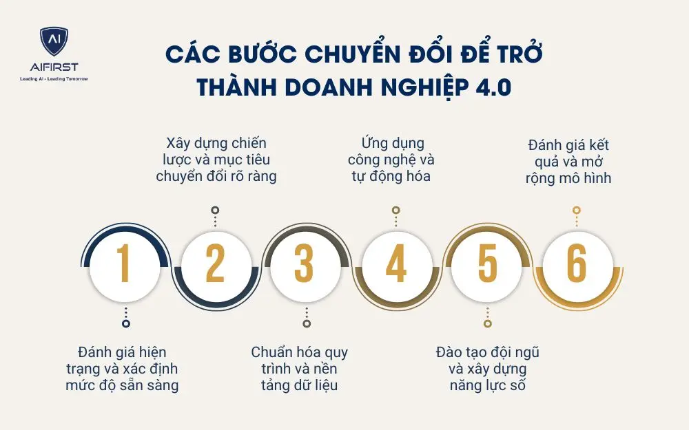 C&aacute;c bước chuyển đổi để trở th&agrave;nh doanh nghiệp 4.0