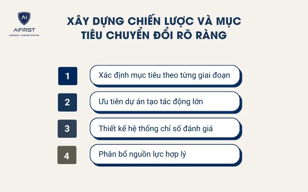 X&acirc;y dựng chiến lược v&agrave; mục ti&ecirc;u chuyển đổi r&otilde; r&agrave;ng