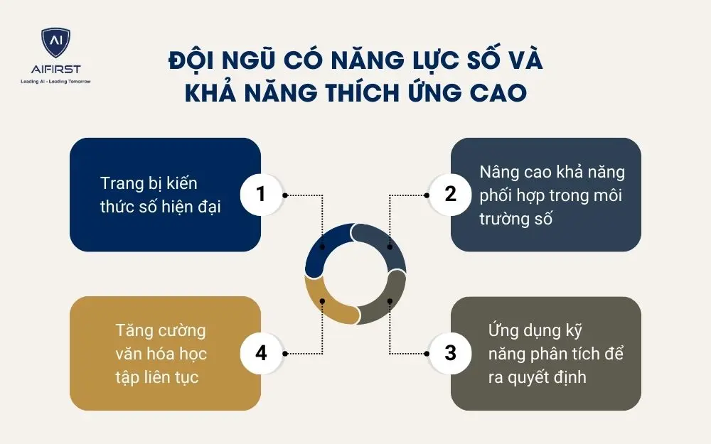 Đội ngũ c&oacute; năng lực số v&agrave; khả năng th&iacute;ch ứng cao