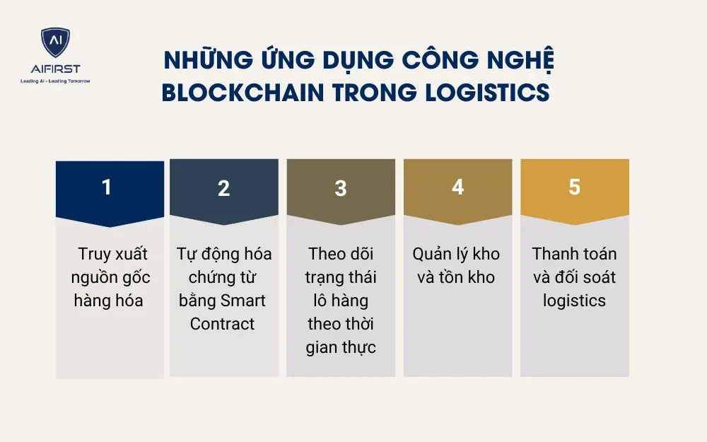 Những ứng dụng c&ocirc;ng nghệ Blockchain trong Logistics&nbsp;