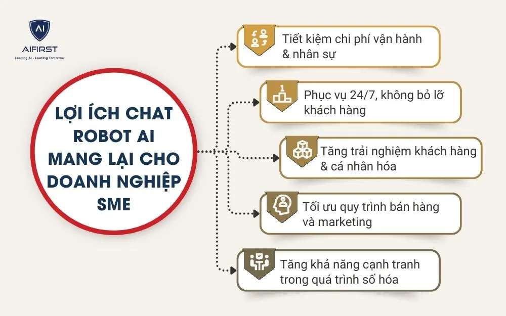 Lợi &iacute;ch Chat Robot AI mang lại cho doanh nghiệp SME