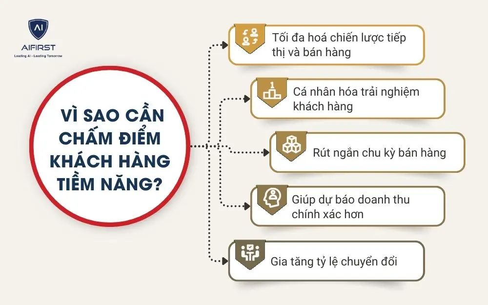 V&igrave; sao cần chấm điểm kh&aacute;ch h&agrave;ng tiềm năng?