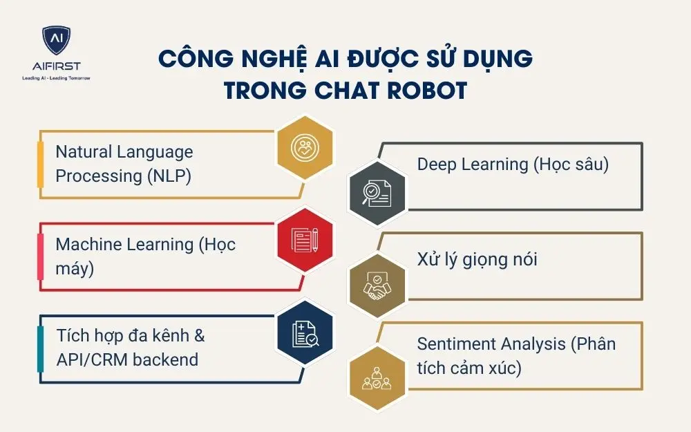 C&ocirc;ng nghệ AI được sử dụng trong Chat Robot\