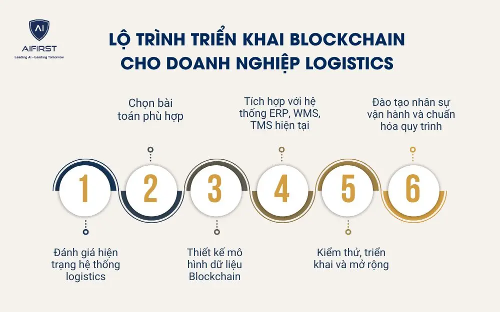 Lộ tr&igrave;nh triển khai blockchain cho doanh nghiệp logistics