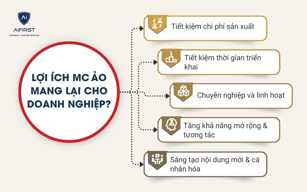 Lợi ích MC ảo mang lại cho doanh nghiệp?