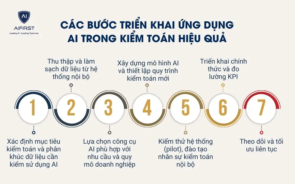 C&aacute;c bước triển khai ứng dụng AI trong kiểm to&aacute;n hiệu quả