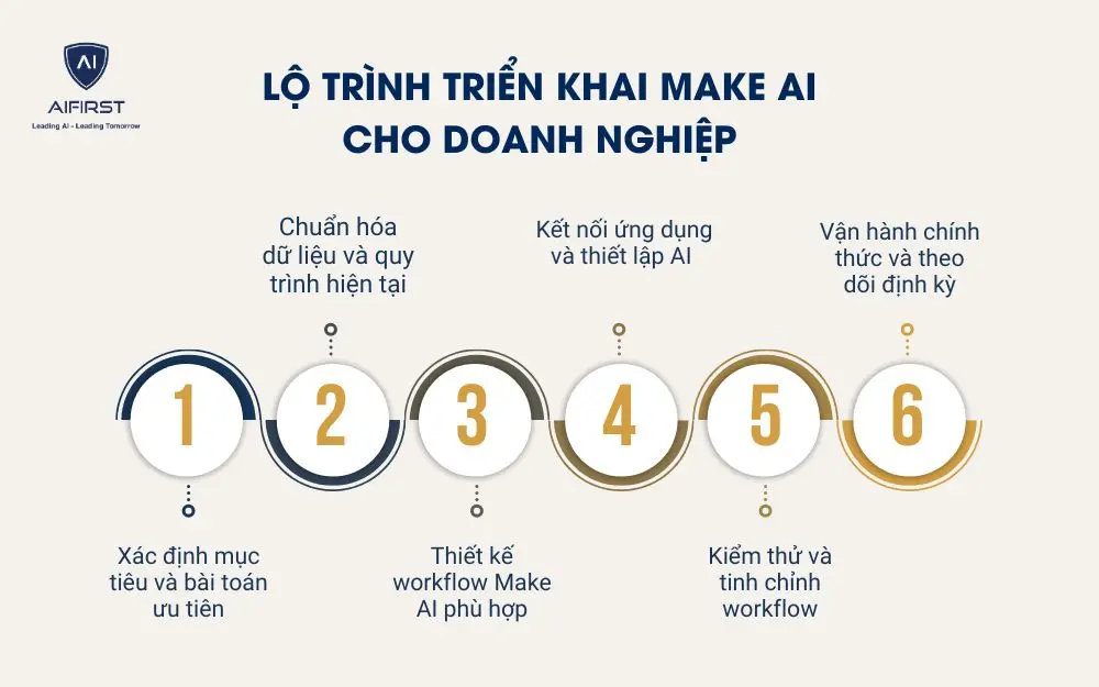 Lộ trình triển khai Make AI cho doanh nghiệp