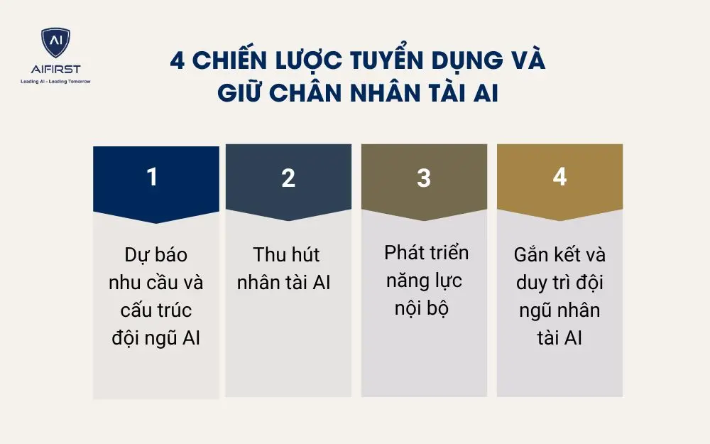 4 chiến lược tuyển dụng v&agrave; giữ ch&acirc;n nh&acirc;n t&agrave;i AI