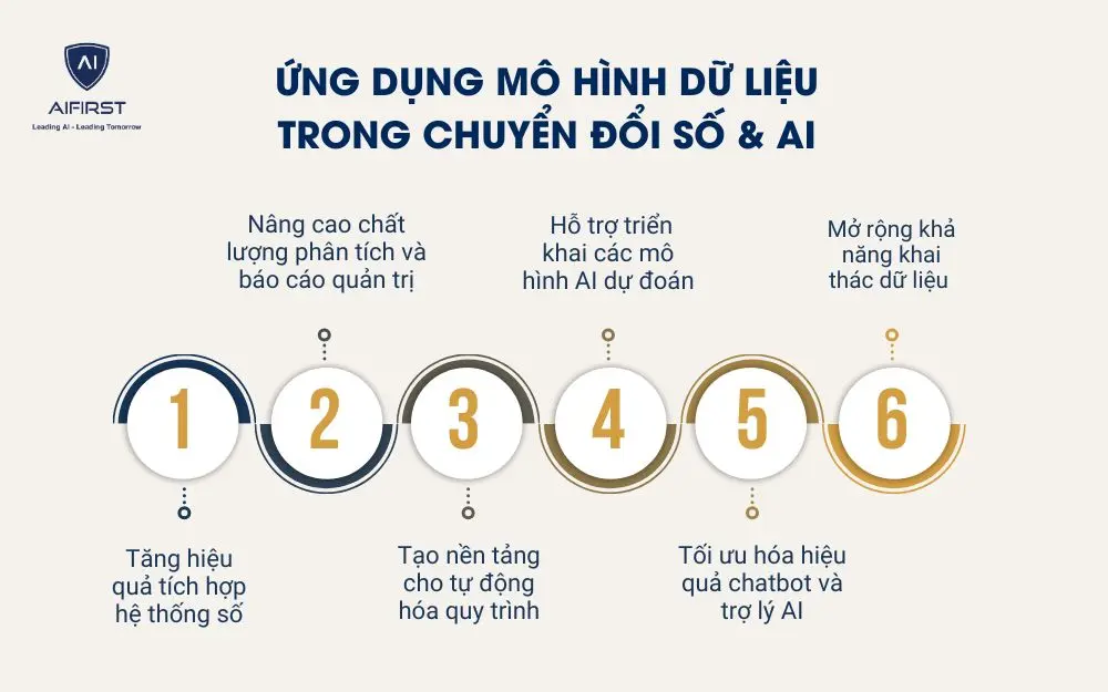 Ứng dụng mô hình dữ liệu trong chuyển đổi số & AI