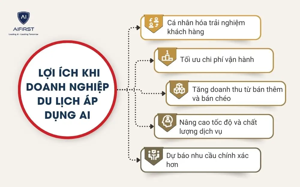 Lợi &iacute;ch khi doanh nghiệp du lịch &aacute;p dụng AI