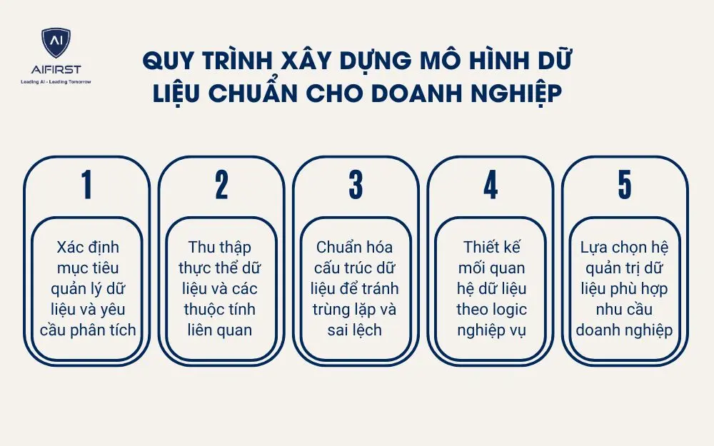 Quy trình xây dựng mô hình dữ liệu chuẩn cho doanh nghiệp