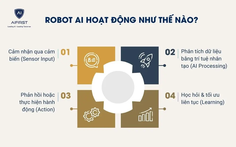 Robot AI hoạt động như thế n&agrave;o?