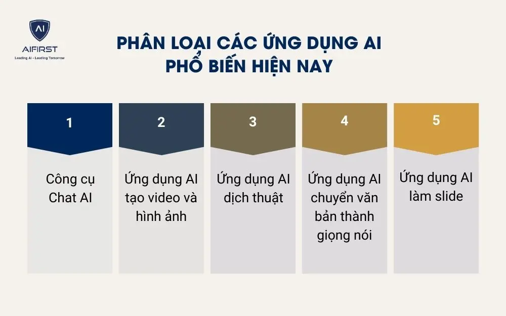 Phân loại các ứng dụng AI phổ biến hiện nay