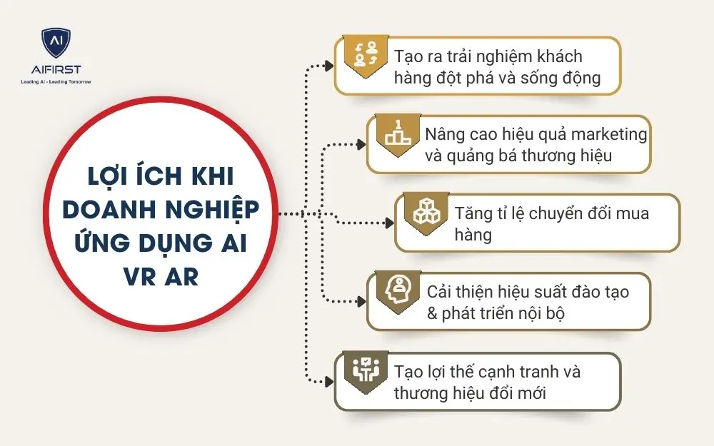 Lợi &iacute;ch khi doanh nghiệp ứng dụng AI VR AR