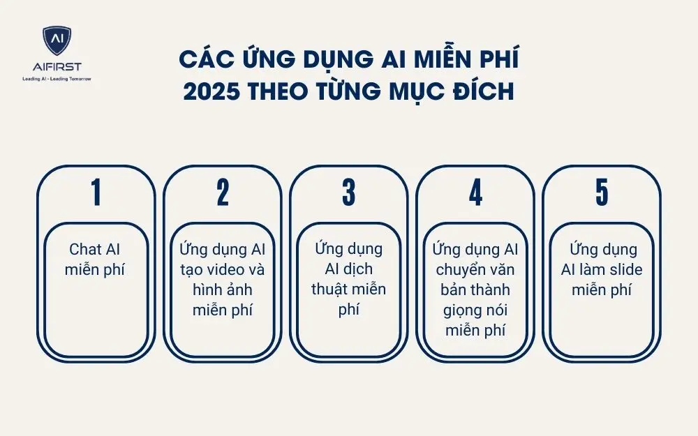 Các ứng dụng AI miễn phí 2025 theo từng mục đích