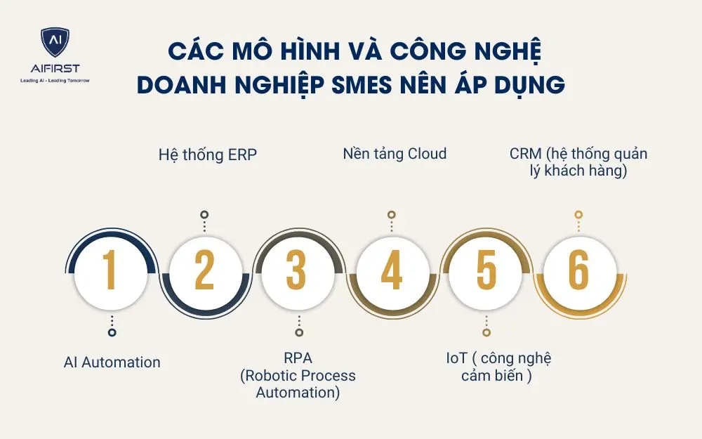 C&aacute;c m&ocirc; h&igrave;nh v&agrave; c&ocirc;ng nghệ doanh nghiệp SMEs n&ecirc;n &aacute;p dụng