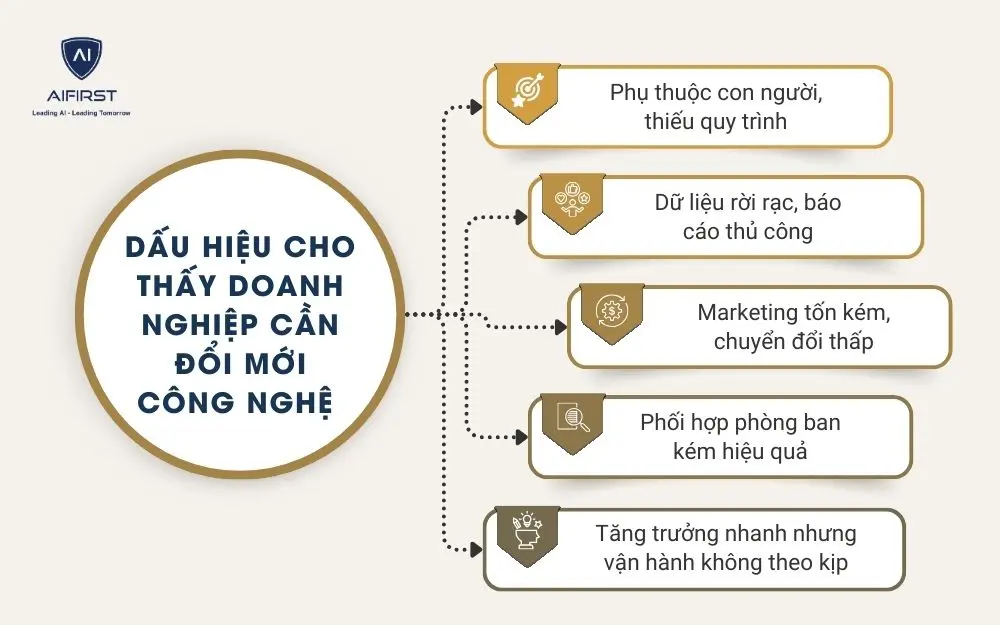 Dấu hiệu cho thấy doanh nghiệp cần đổi mới c&ocirc;ng nghệ&nbsp;
