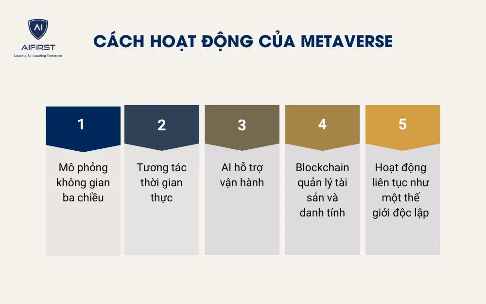 C&aacute;ch hoạt động của Metaverse