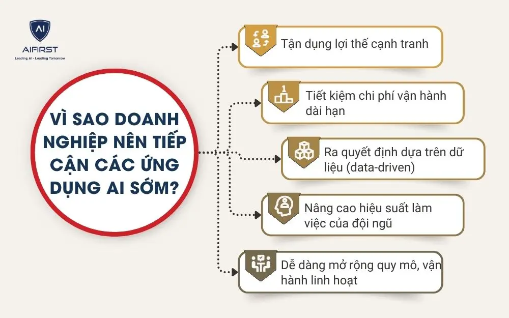 Vì sao doanh nghiệp nên tiếp cận các ứng dụng AI sớm?