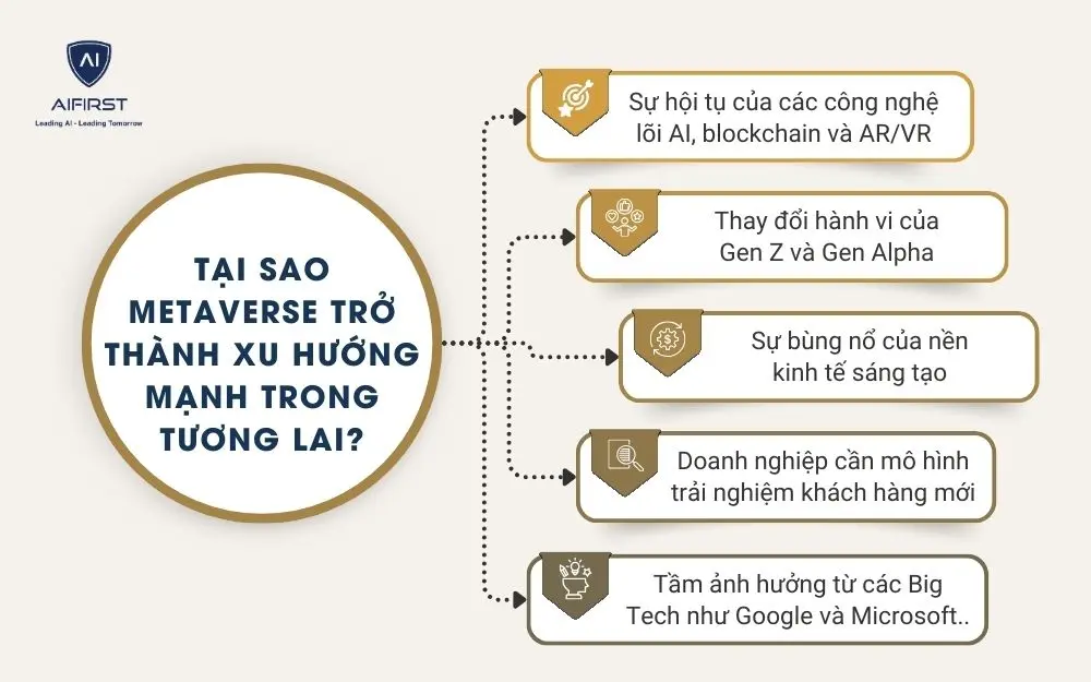 Tại sao Metaverse trở th&agrave;nh xu hướng mạnh trong tương lai?
