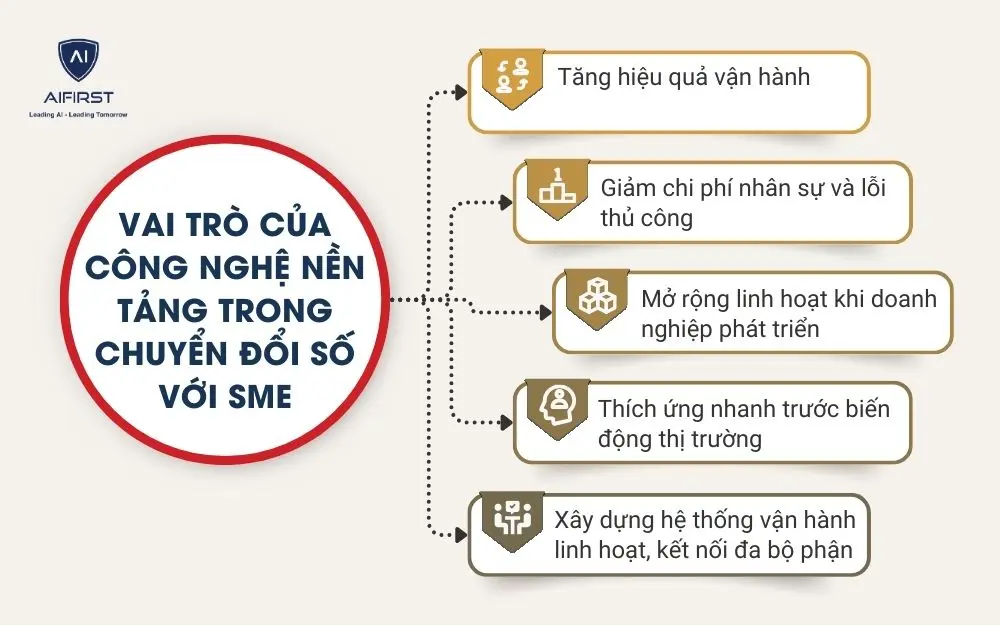 Vai tr&ograve; của c&ocirc;ng nghệ nền tảng trong chuyển đổi số với SME