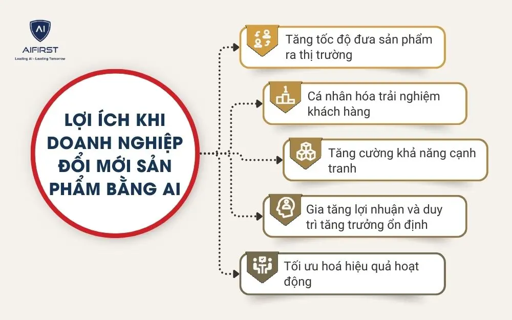 Lợi &iacute;ch khi doanh nghiệp đổi mới sản phẩm bằng AI