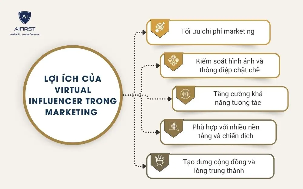 Lợi &iacute;ch của Virtual Influencer trong Marketing&nbsp;