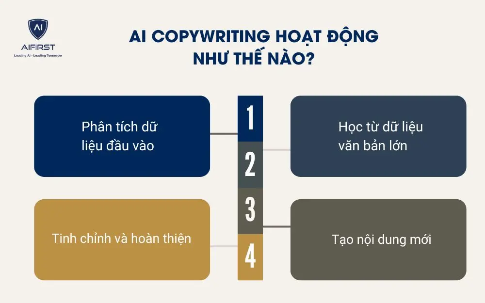 AI Copywriting hoạt động như thế n&agrave;o?