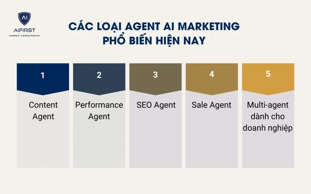 C&aacute;c loại Agent AI Marketing phổ biến hiện nay