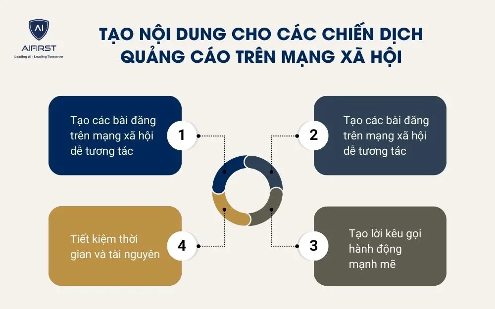  Tạo nội dung cho c&aacute;c chiến dịch quảng c&aacute;o tr&ecirc;n mạng x&atilde; hội