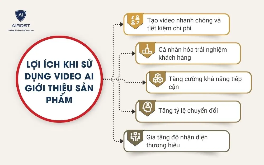 Lợi &iacute;ch khi sử dụng Video AI giới thiệu sản phẩm