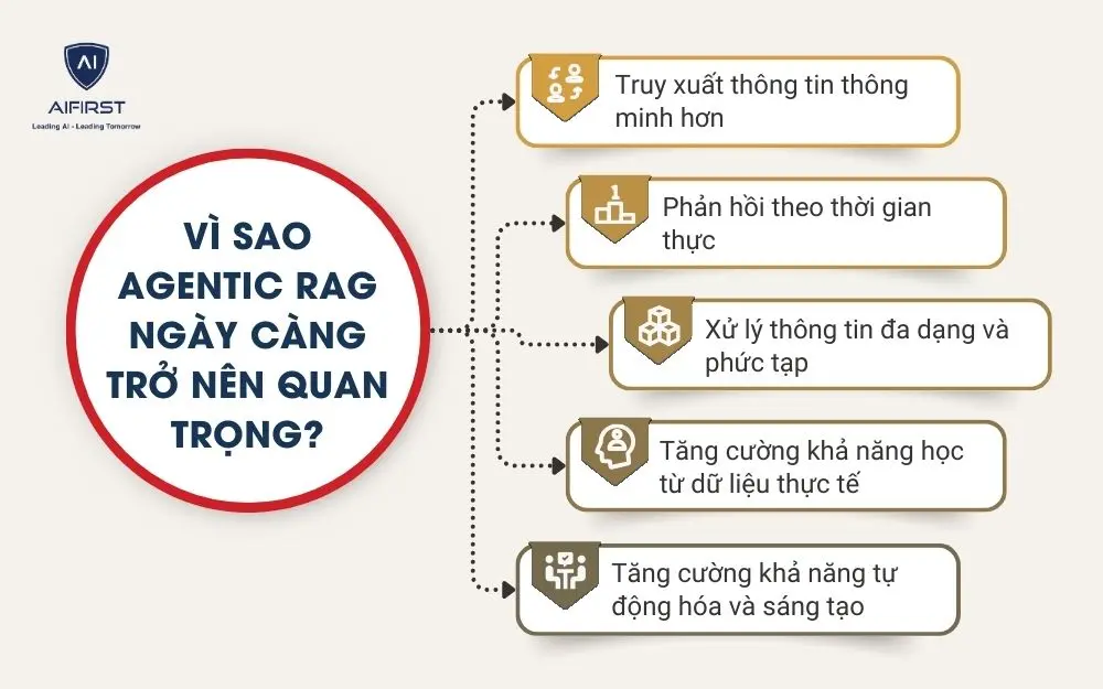 V&igrave; sao Agentic RAG ng&agrave;y c&agrave;ng trở n&ecirc;n quan trọng?